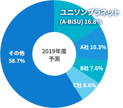 国内CMSシェアナンバーワンA-BiSUの実績